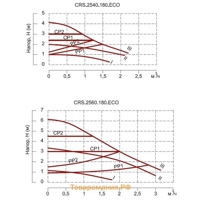 Насос циркуляционный TAEN CRS.2540.180 ECO, 23 Вт, 44 л/мин, напор 4 м